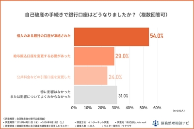 自己破産の手続きで銀行口座はどうなりましたか？（複数回答可）