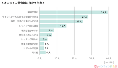 「オンライン英会話の良かった点は何ですか？」の回答