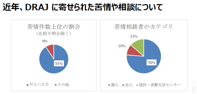 近年、DRAJに寄せられた苦情や相談