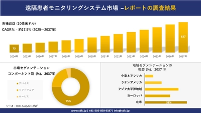 遠隔患者モニタリングシステム市場の発展、傾向、需要、成長分析および予測2025－2037年