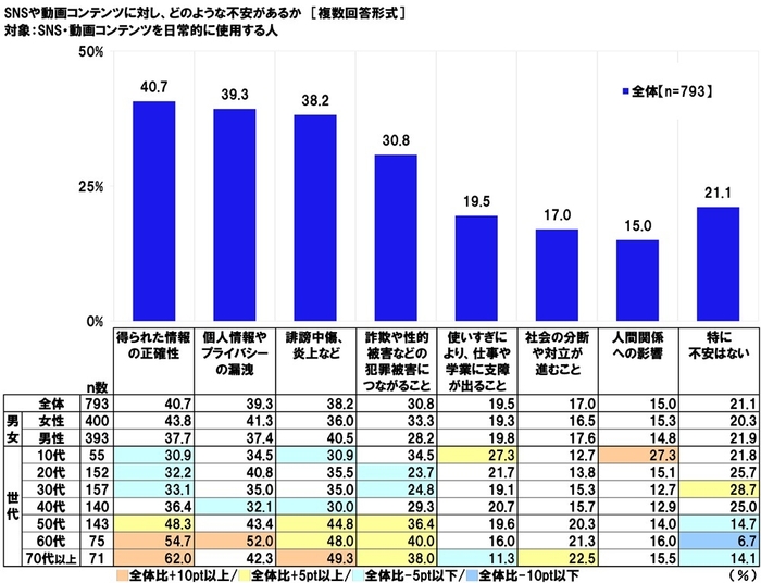 SNSや動画コンテンツに対する不安