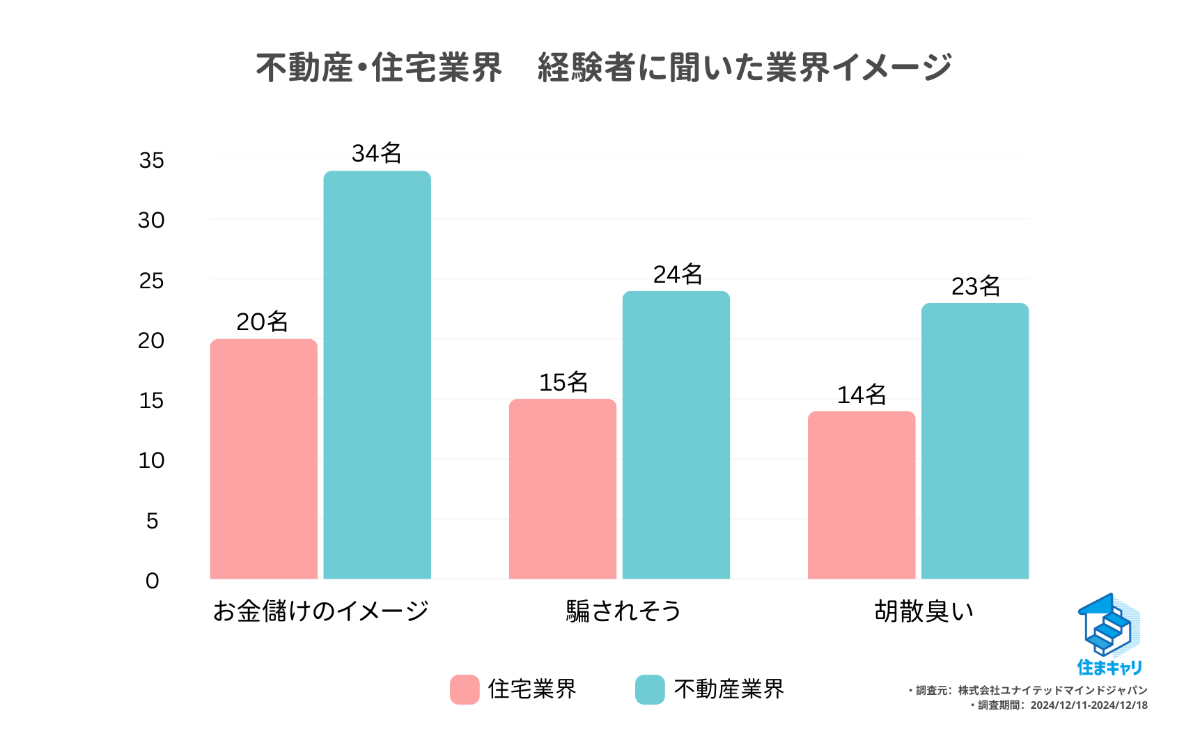 【住まキャリ】不動産・住宅業界経験者によるイメージ比較