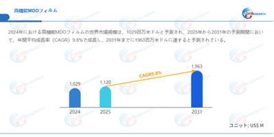 データ出典：QYResearch発行のレポート「高機能MDOフィルム―グローバル市場シェアとランキング、売上・需要予測（2026～2032）」。連絡先：japan@qyresearch.com