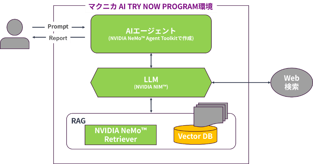 例)RAGとWeb Searchを組み込んだAIエージェントの検証構成