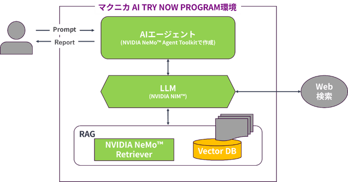 例)RAGとWeb Searchを組み込んだAIエージェントの検証構成