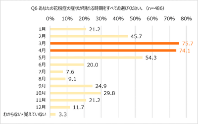 花粉症発症時期