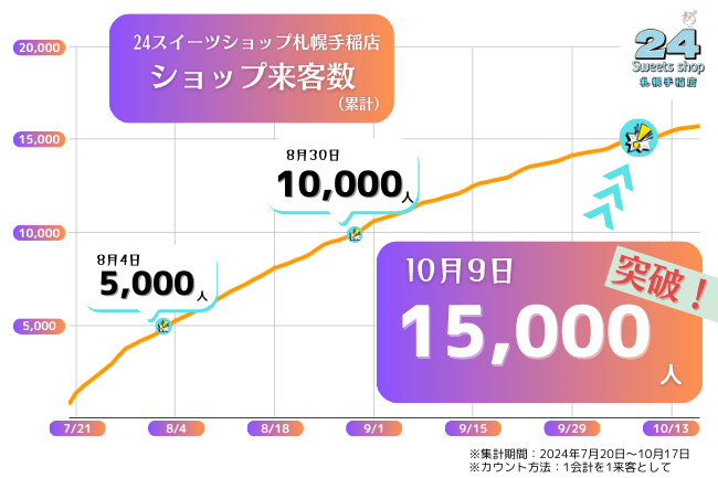 「24スイーツショップ札幌手稲店」累計来客数15,000人突破記念!期間限定キャンペーン開催!
