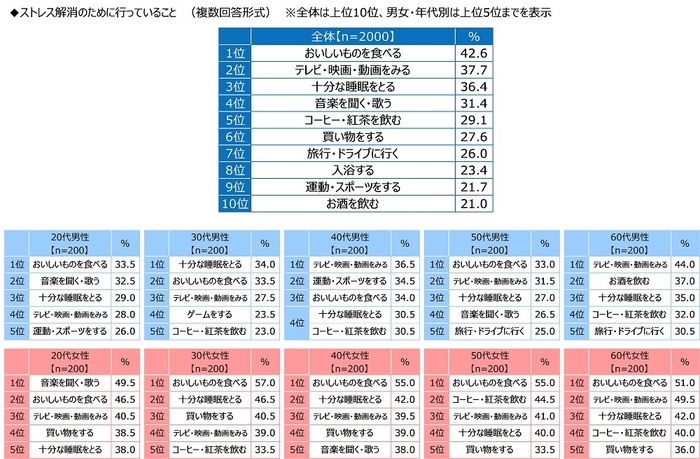 ストレス解消のために行っていること