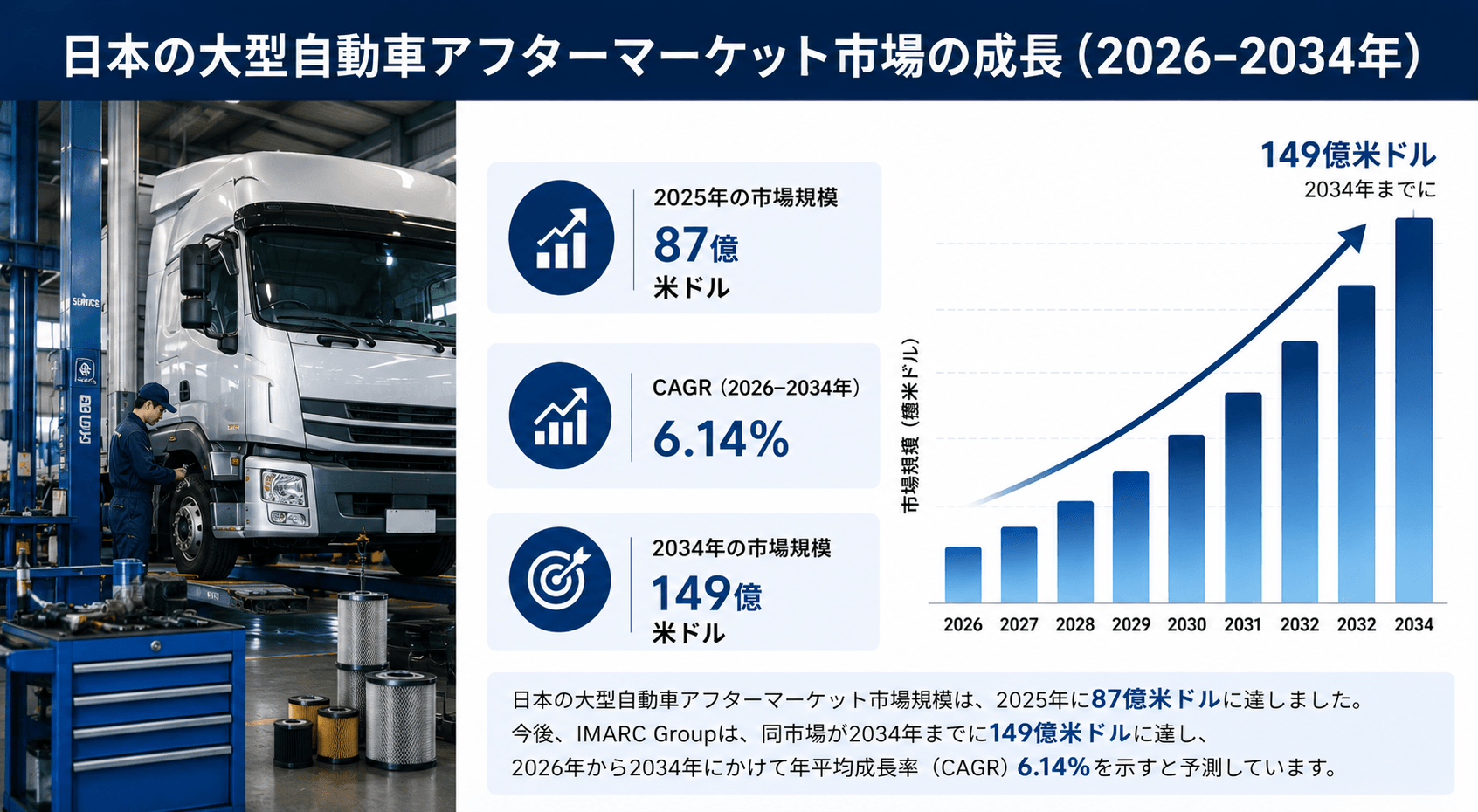 日本の大型車アフターマーケット、フリートの拡大と車両メンテナンス需要の増加を背景に2034年までに149億米ドルに達する見通し