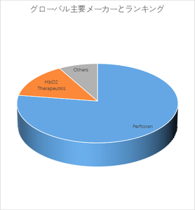 図.   世界の人工血液代替物市場におけるトップ2企業のランキングと市場シェア（2025年の調査データに基づく；最新のデータは、当社の最新調査データに基づいている）