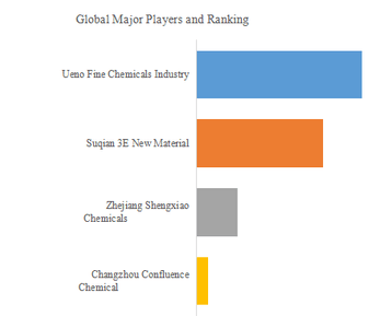 上記のデータは、YHResearch のレポート グローバルLCP 用 6-ヒドロキシ-2-ナフトエ酸のトップ会社の市場シェアおよびランキング 2025
