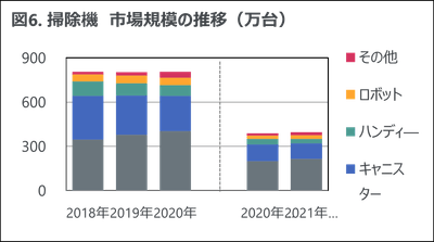 図6. 掃除機　市場規模の推移（万台）