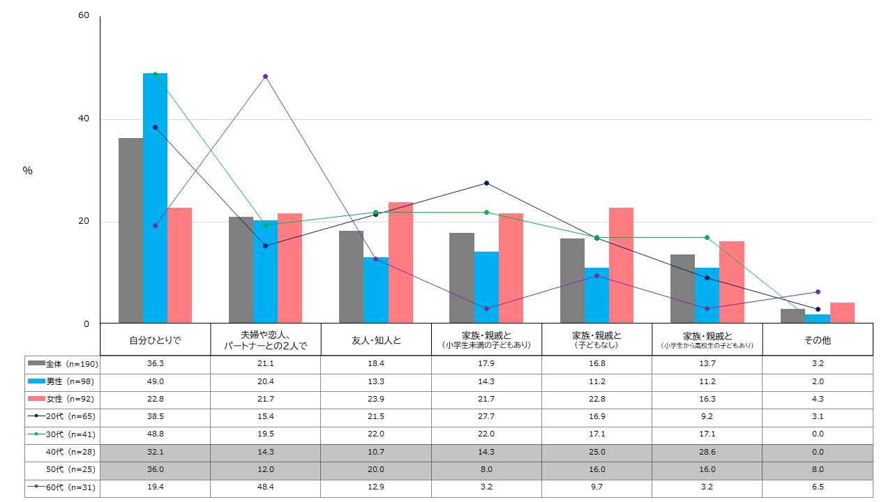 【図1】2023年以降に行った海外旅行に誰と行ったか(単一回答・n=190) ※2023年以降に海外旅行に行ったと回答した方にお聞きしています。 ※サンプル数が30未満の属性は、参考値となります。