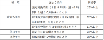 時間外労働と割増賃金