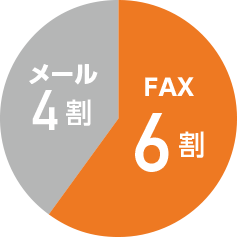 メール4割 / FAX6割