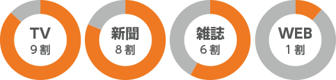 TV9割/新聞8割/雑誌6割/WEB1割