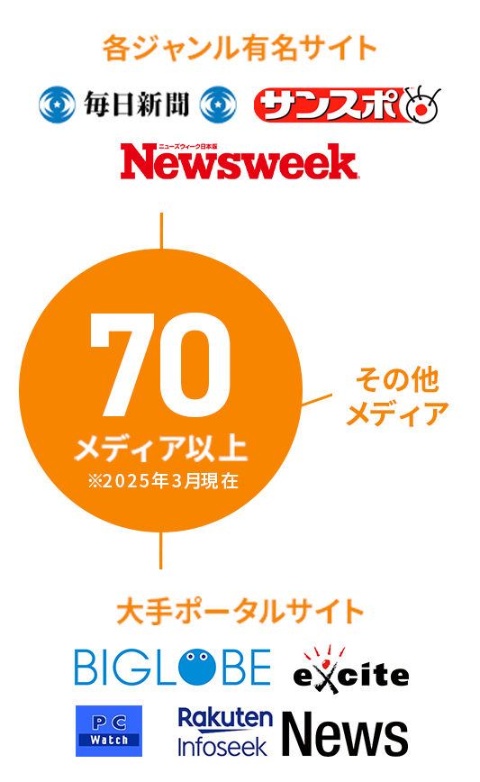 70メディア以上 各ジャンル有名サイト 大手ポータルサイト その他メディア