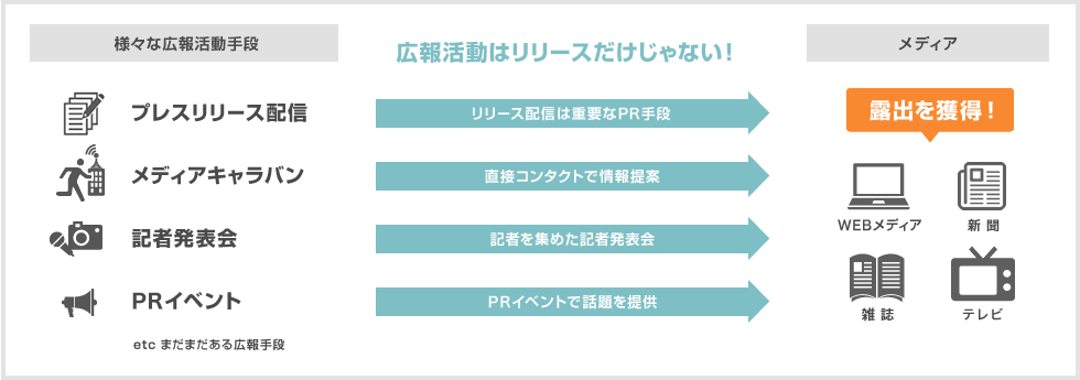 広報活動はリリースだけじゃない！