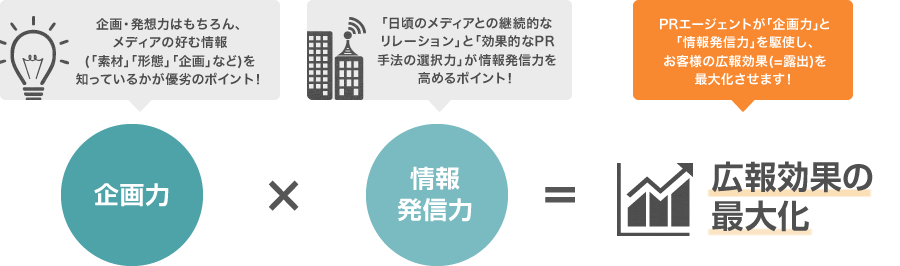 企画力　×　情報発信力　＝　広報効果の最大化