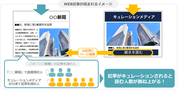 WEB記事が読まれるイメージ