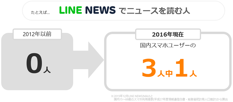キュレーションメディアでニュースを読む人