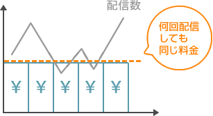 何回配信しても同じ料金