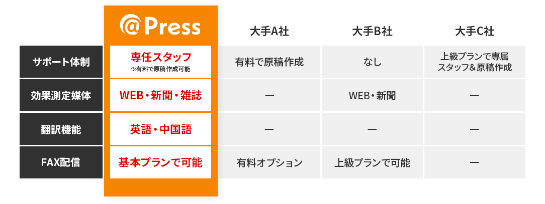 豊富な機能でお得に配信！ @press 比較表