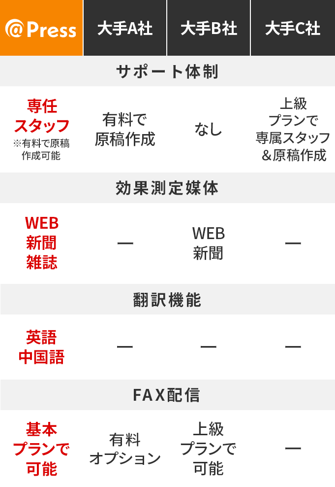 豊富な機能でお得に配信！ @press 比較表