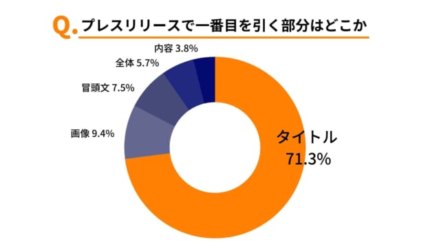 メディアの方はタイトルが一番目を引くと答えた方が71.3%