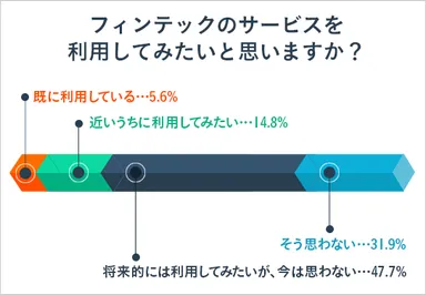 Q4：フィンテックのサービスを利用してみたいと思いますか？