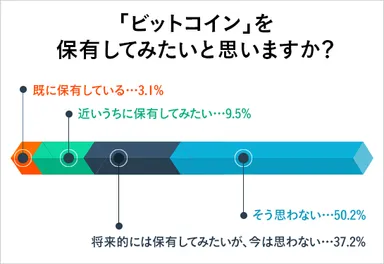 Q2：ビットコインを保有してみたいと思いますか？