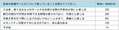 表3：従来の金融サービスについて感じていることを教えてください。