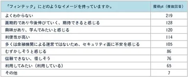 表4：「フィンテック」にどのようなイメージを持っていますか。