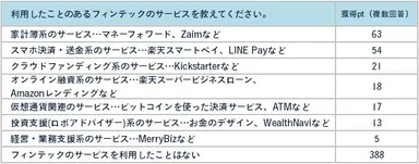 表5：利用したことのあるフィンテックのサービスを教えてください。