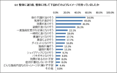 Q2　整体に通う前、整体に対して下記のどのようなイメージを持っていましたか？