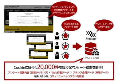 Rtoasterのポップアップアンケート機能を活用したアンケート施策を実施
