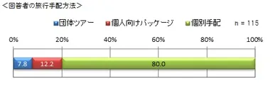 図2　回答者の旅行手配方法