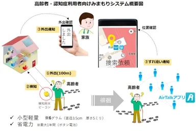 高齢者・認知症利用者向けみまもりシステム概念図