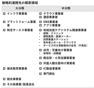 領域別戦略的連携の対象