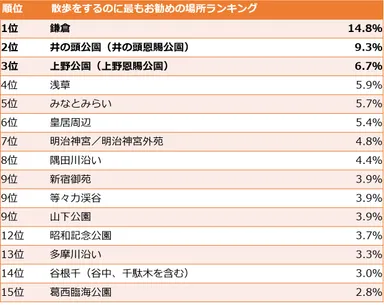 散歩をするのに最もお勧めの場所ランキング