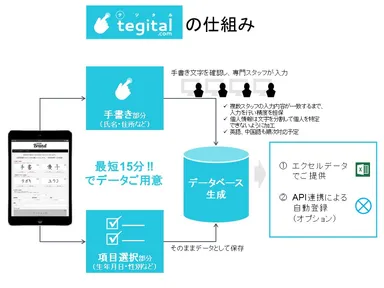 tegitalの仕組み