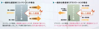 一般的な遮音材・吸音材の構造