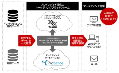 導入したマーケティングプラットフォーム