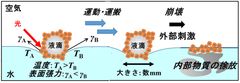 新物質運搬技術の仕組み