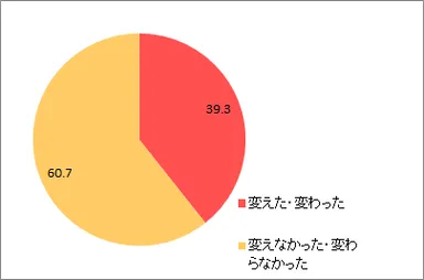 転職後の変化（役職）_全体