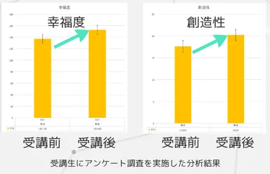 「幸福度」と「創造性」の変化