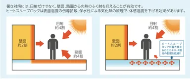 「熱伝導保水性ブロック　ヒートスルーブロック」の効果
