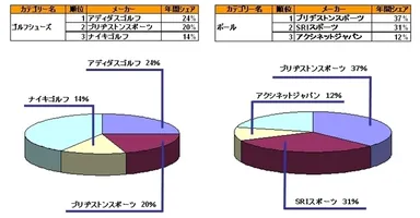 ゴルフシューズ／ゴルフボール