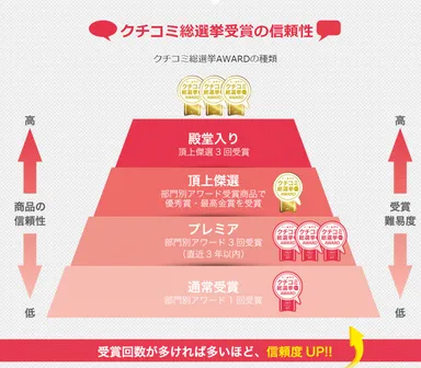 信頼性のステージ