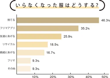 いらなくなった服はどうする？
